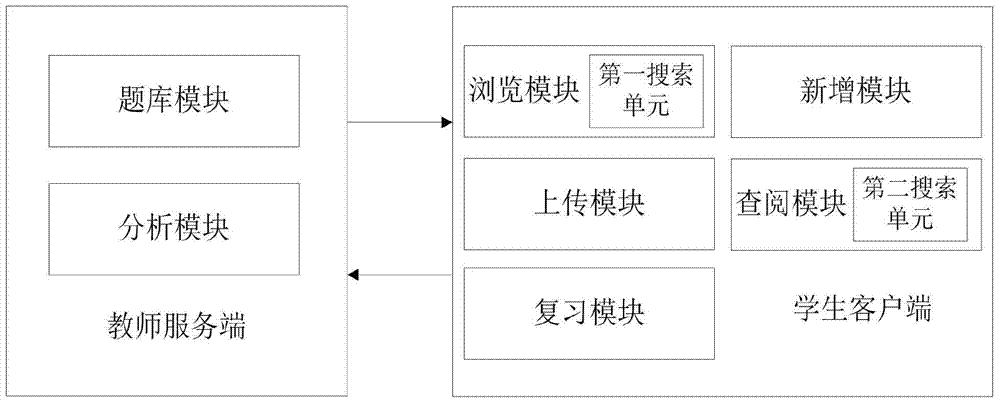 A teaching system and method for interactive wrong questions