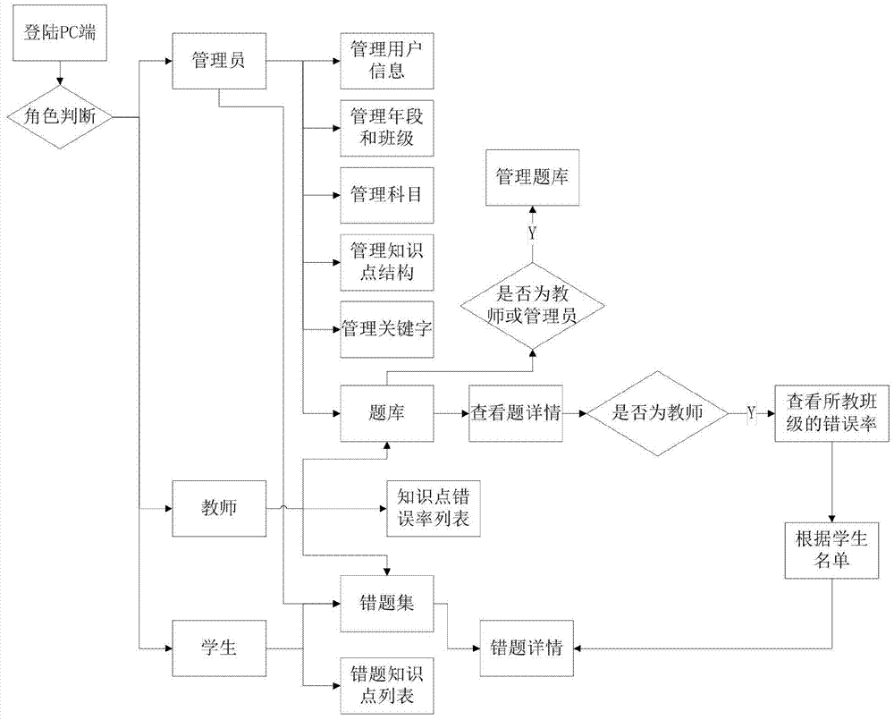 A teaching system and method for interactive wrong questions