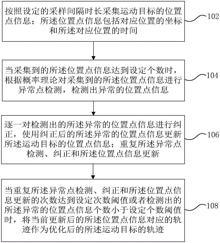 Optimization method of trajectory and device