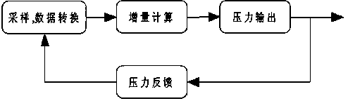 Pneumatic servo system for grinder