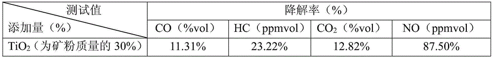 Device and method for evaluating automobile exhaust degradation effect of OGFC mixture