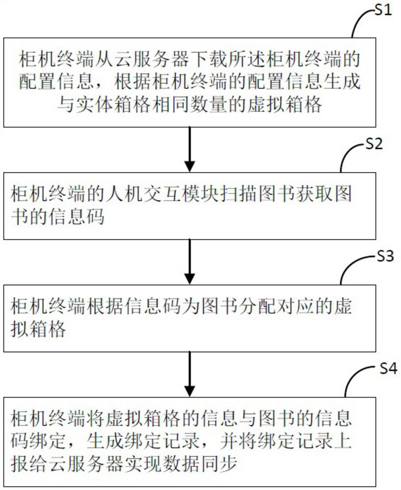 Shelf book information binding method, interaction system and cabinet terminal