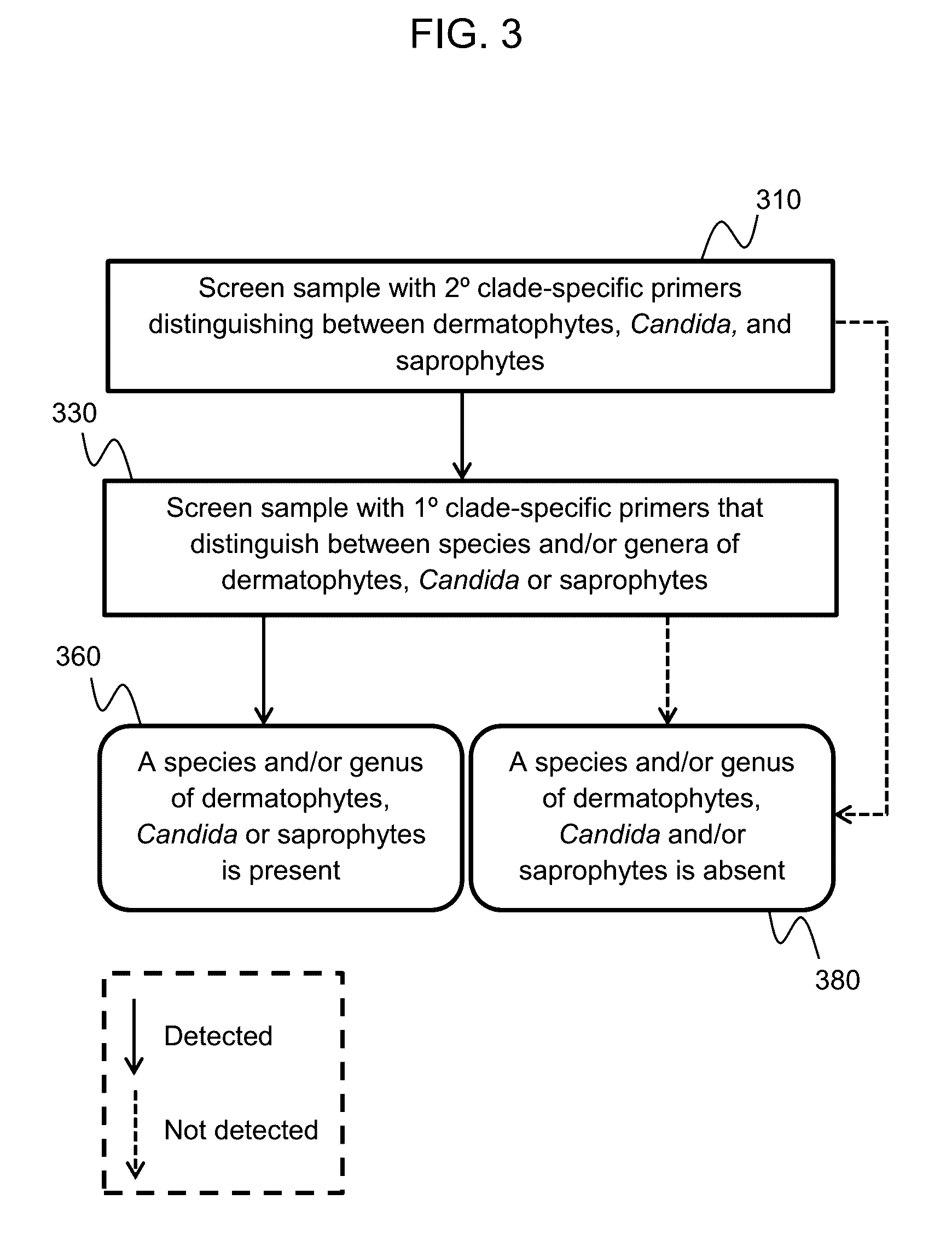 Methods of screening for onychomycotic fungi