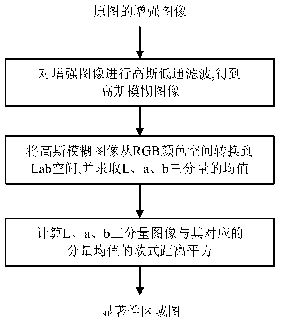 Method for restoring ancient Chinese calligraphy and painting images on basis of conspicuousness detection