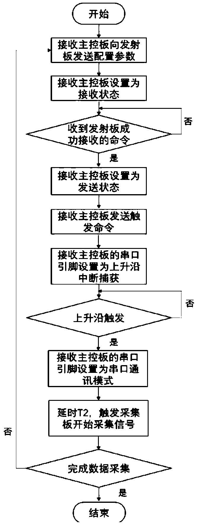 A Synchronization Method of Acoustic Wave Asynchronous Serial Port Signal While Drilling