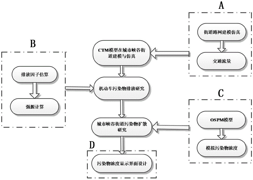 Real-time estimation method for city canyon street motor vehicle pollutant emission and dispersion