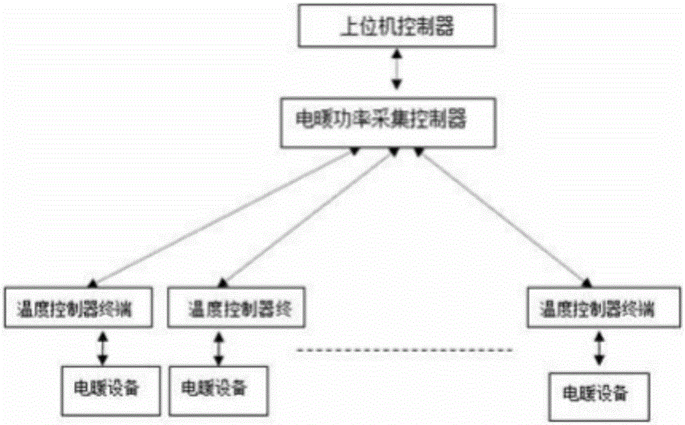 Heating intelligent power distribution system for houses