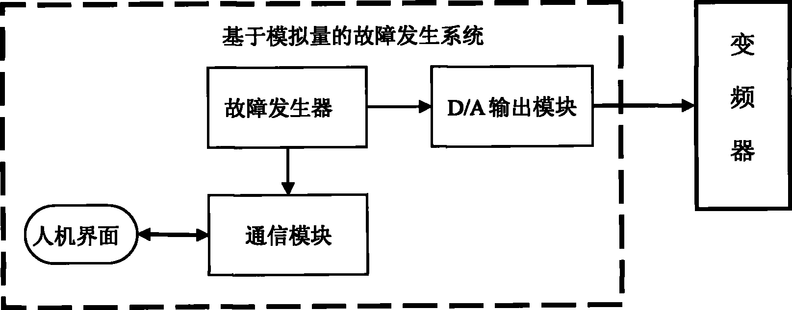 Fault generation system based on analog quantity