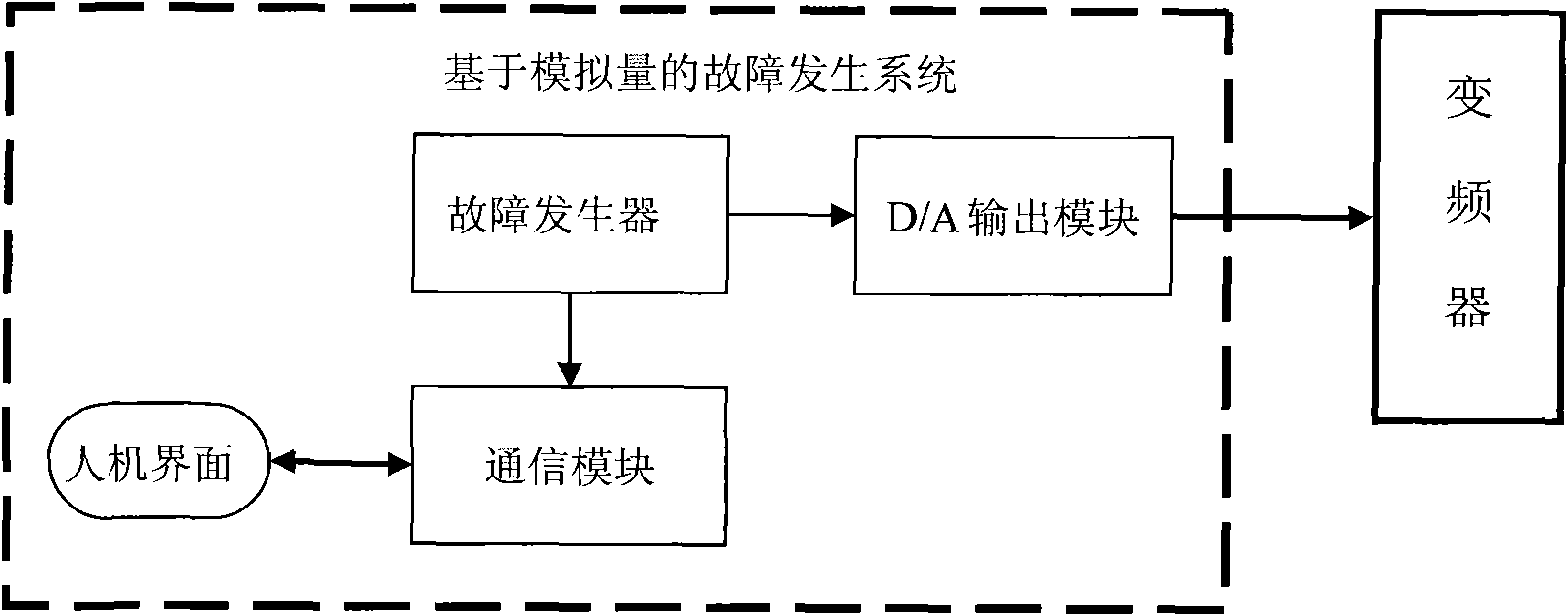 Fault generation system based on analog quantity