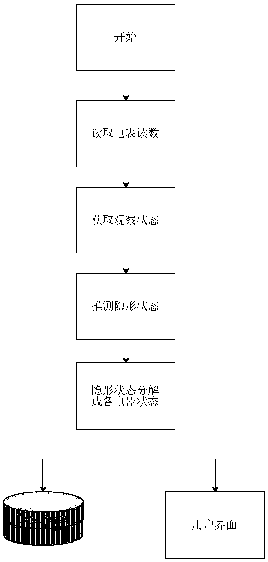 Non-intrusive electric appliance load identification method based on hidden Markov chain