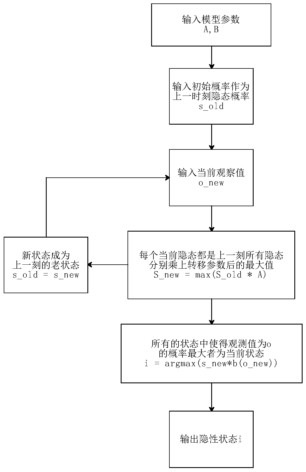 Non-intrusive electric appliance load identification method based on hidden Markov chain