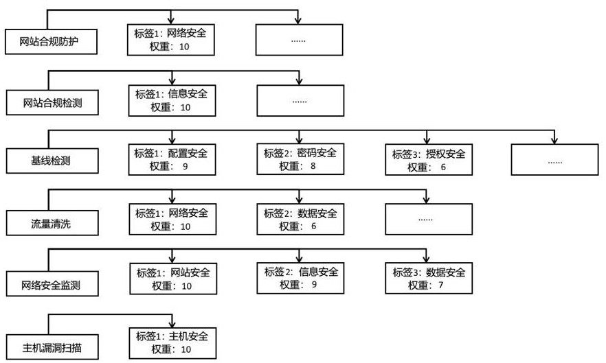 Website security protection capability scheduling method and system based on workflow