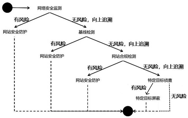 Website security protection capability scheduling method and system based on workflow