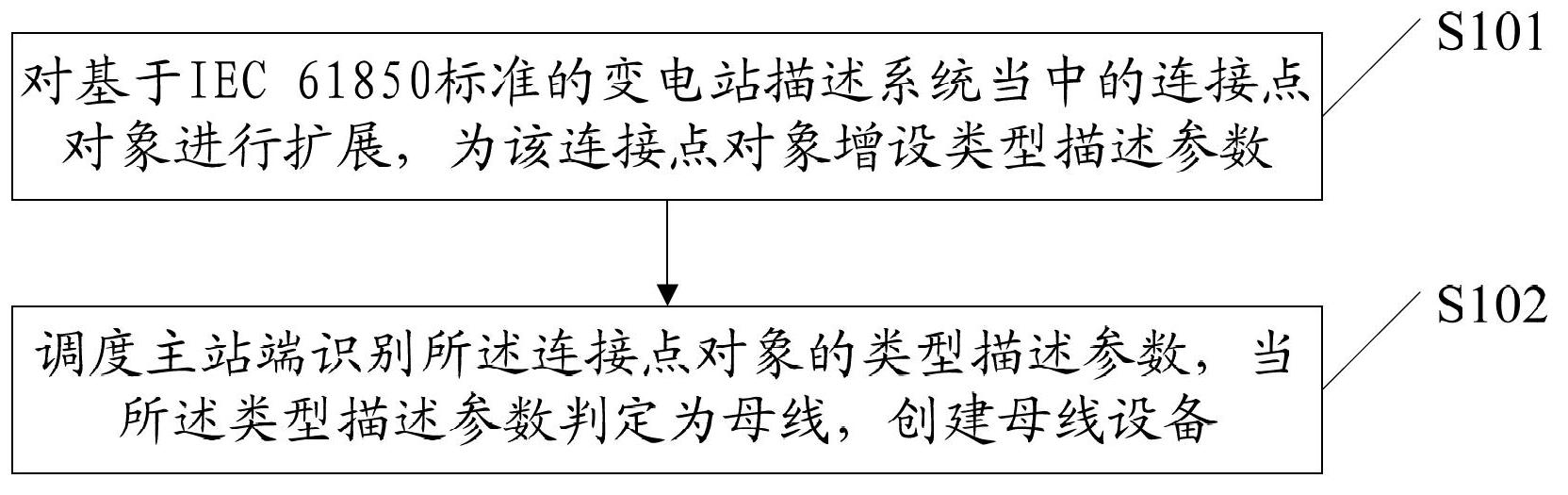 Bus conversion method and device for maintaining source end of power system