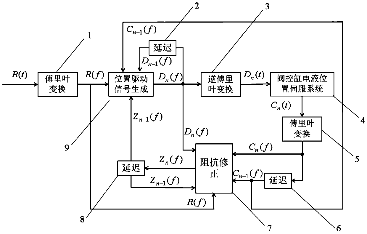 Random waveform reproduction control method for valve-controlled cylinder electro-hydraulic position servo system