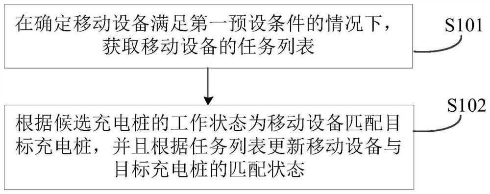 Charging matching method and device and storage medium