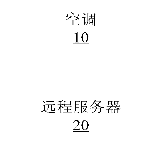 Air conditioner, its control method, device and system, and remote server