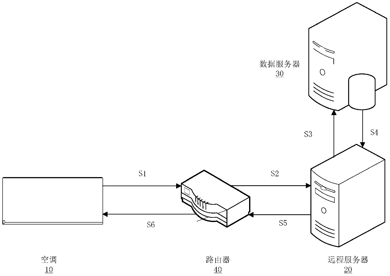 Air conditioner, its control method, device and system, and remote server