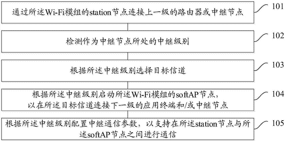 Configuration method and device for relay communication