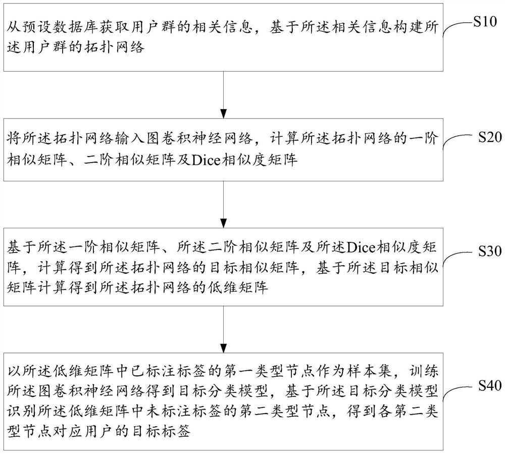 User tag identification method and device based on artificial intelligence, equipment and medium