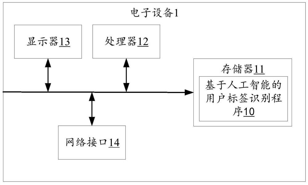 User tag identification method and device based on artificial intelligence, equipment and medium