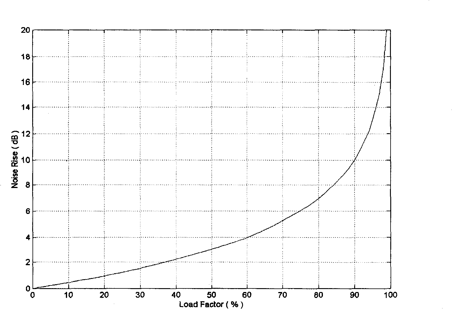 Uplink load controlling method