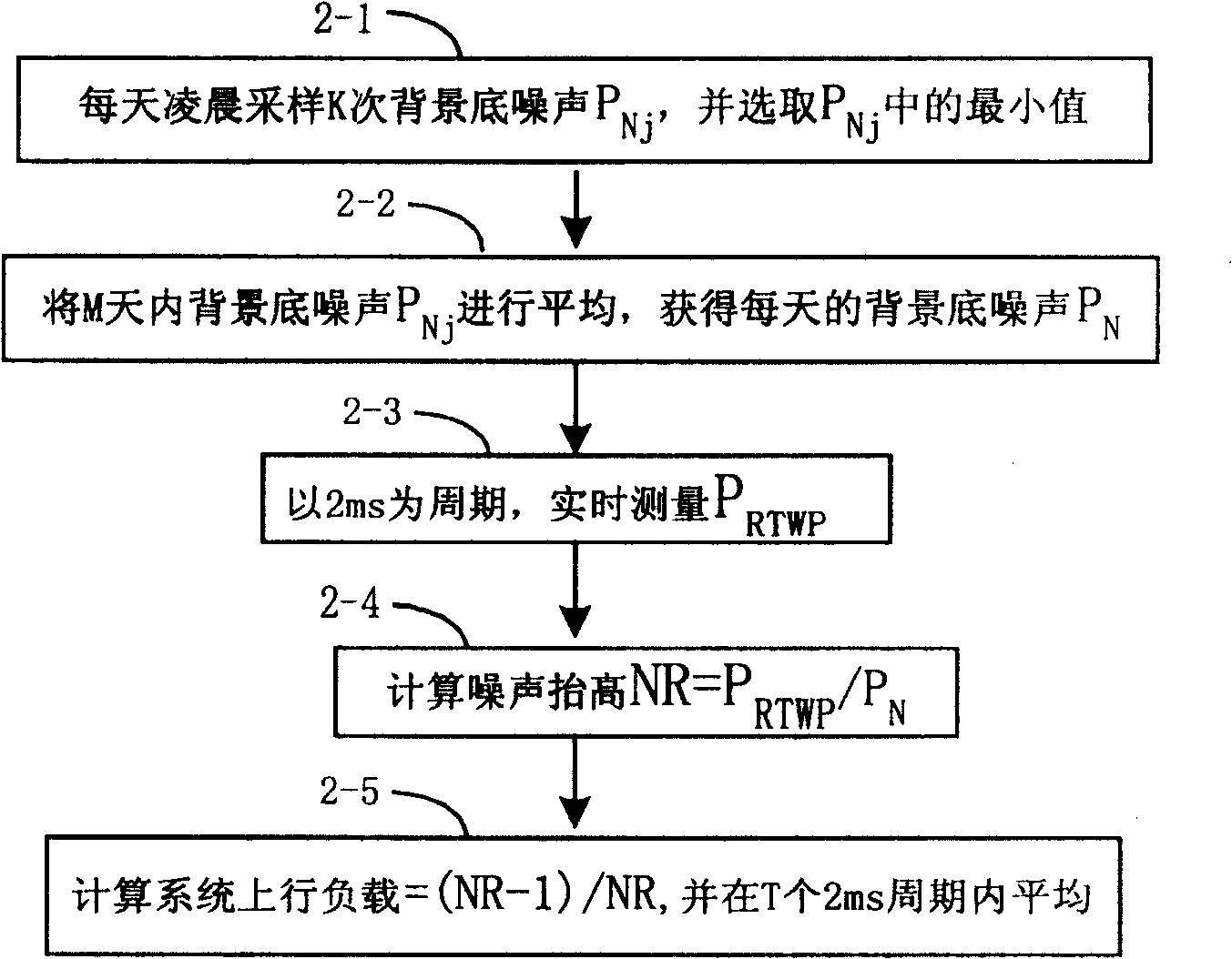 Uplink load controlling method