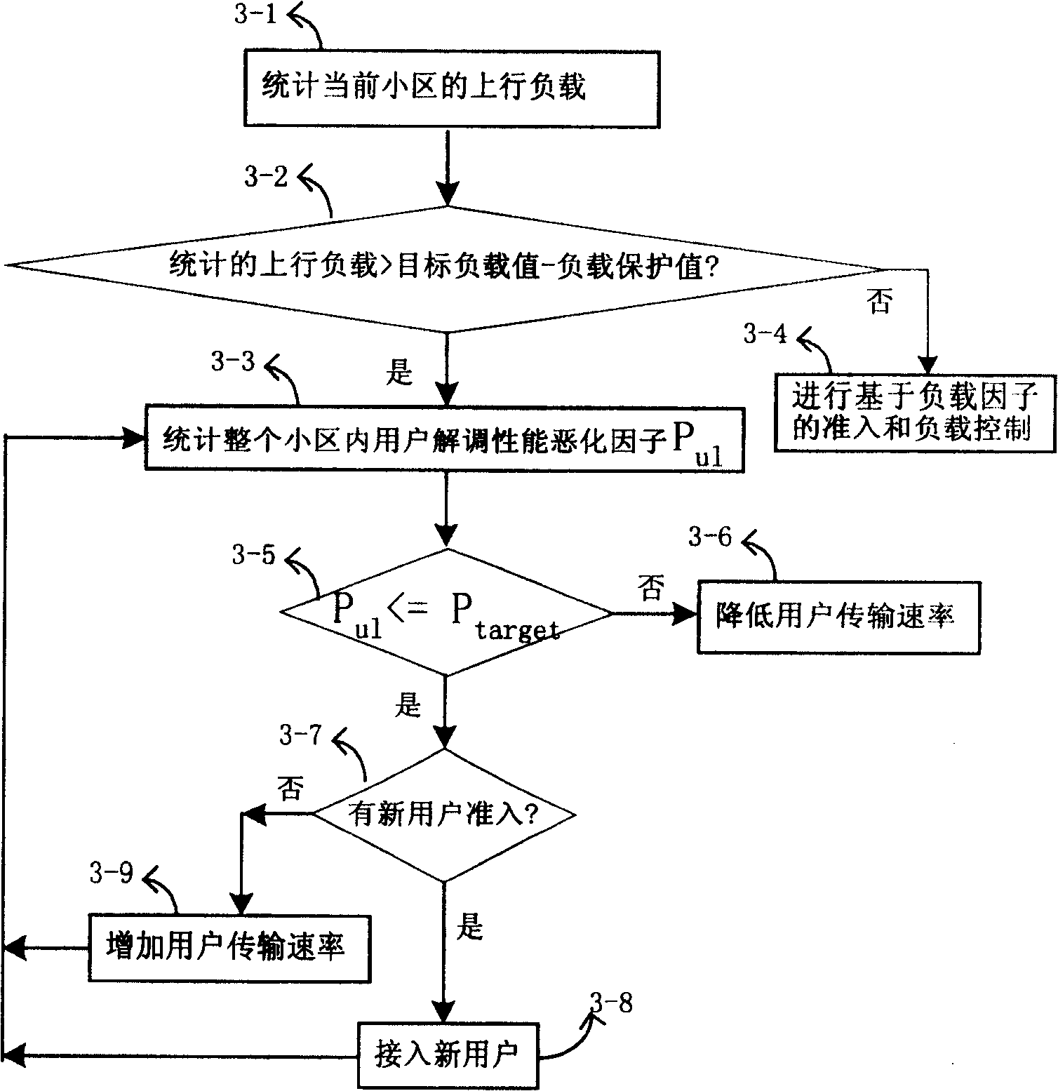 Uplink load controlling method