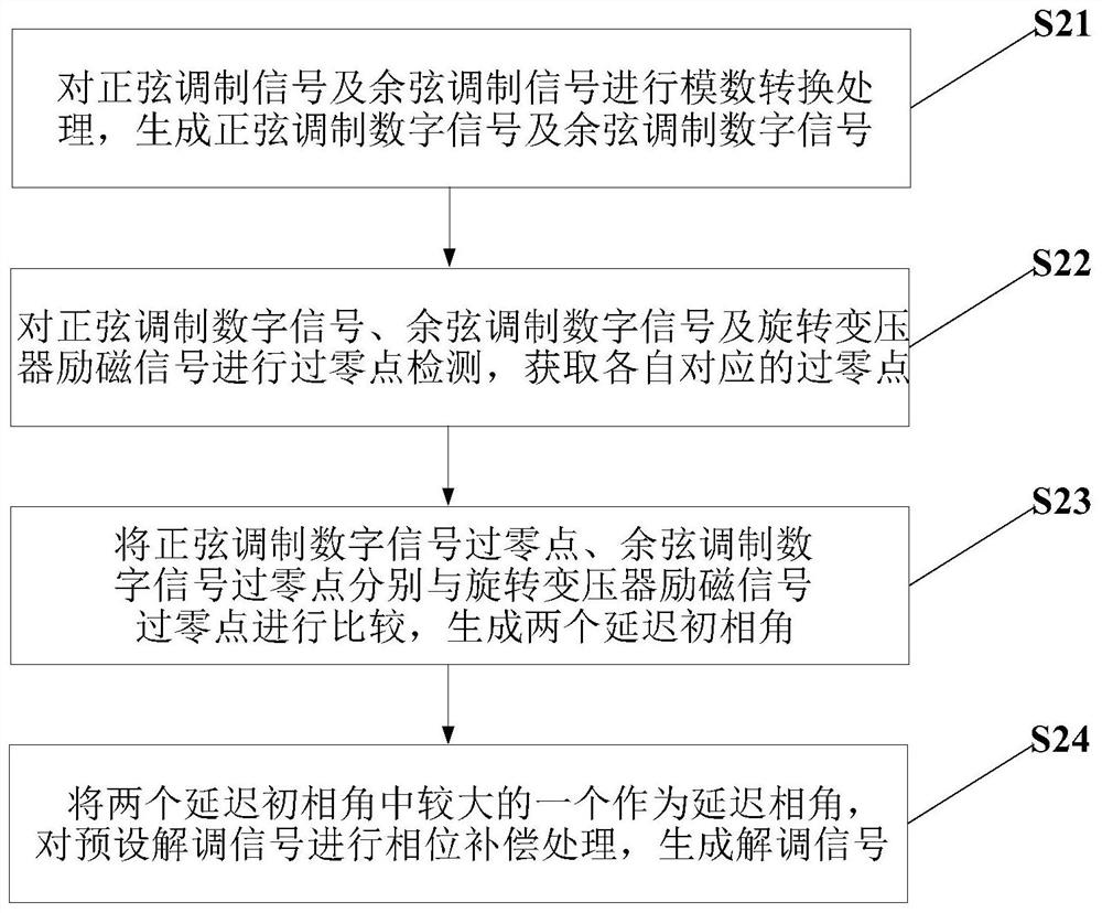 Method and system for obtaining rotor position of a motor