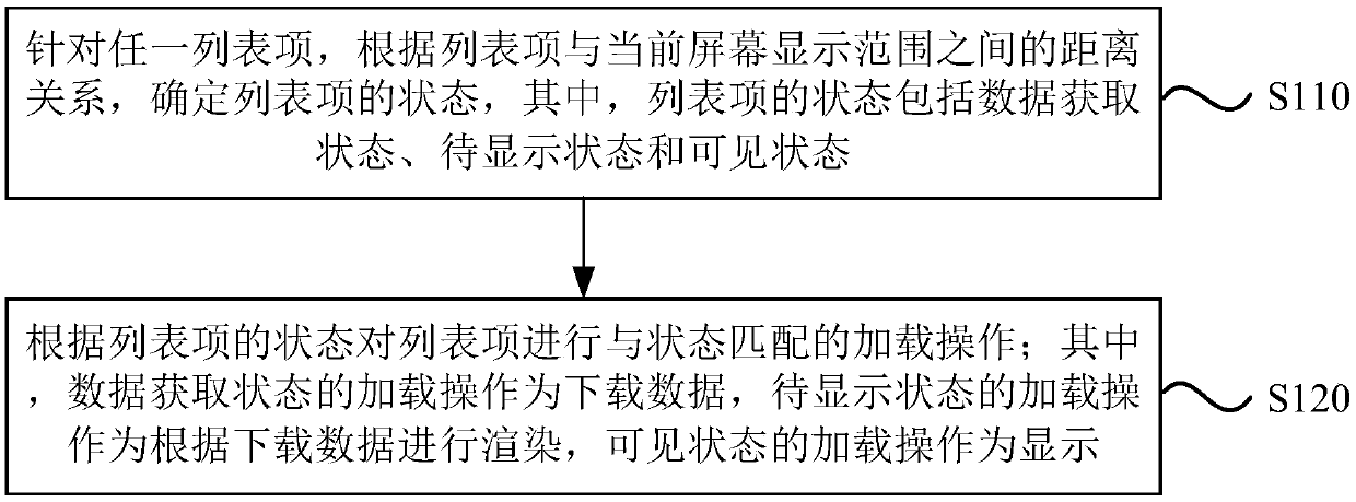 List item preloading method and device, equipment and storage medium