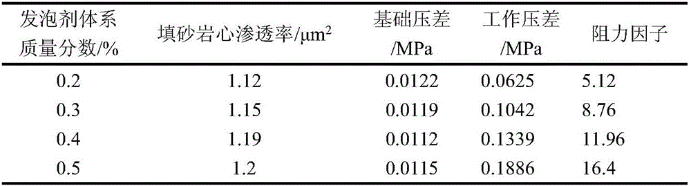 Temperature-resistant and salt-tolerant foaming agent system for thermal recovery of heavy oil reservoir and preparation method