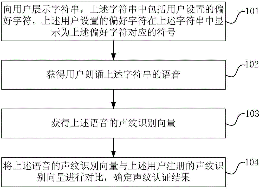 Voiceprint authentication method and device