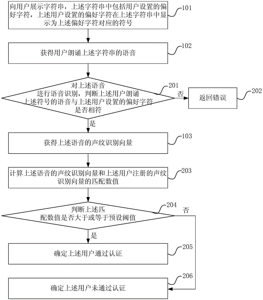 Voiceprint authentication method and device