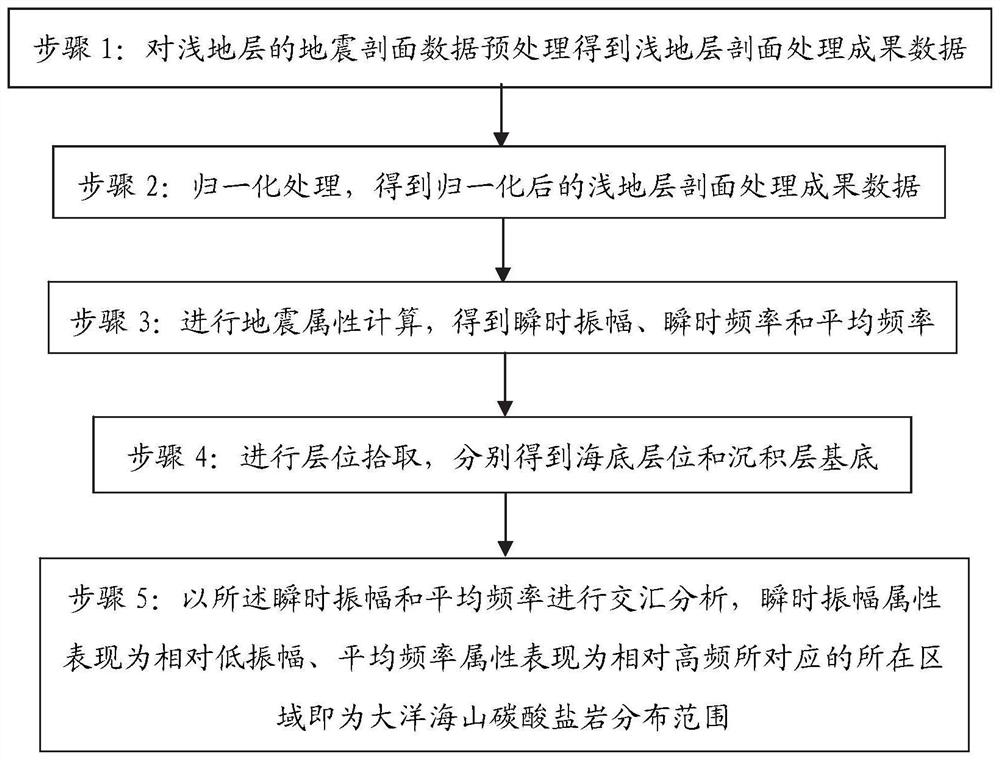 Method for delineating ocean seamount carbonate rock distribution range and processing terminal