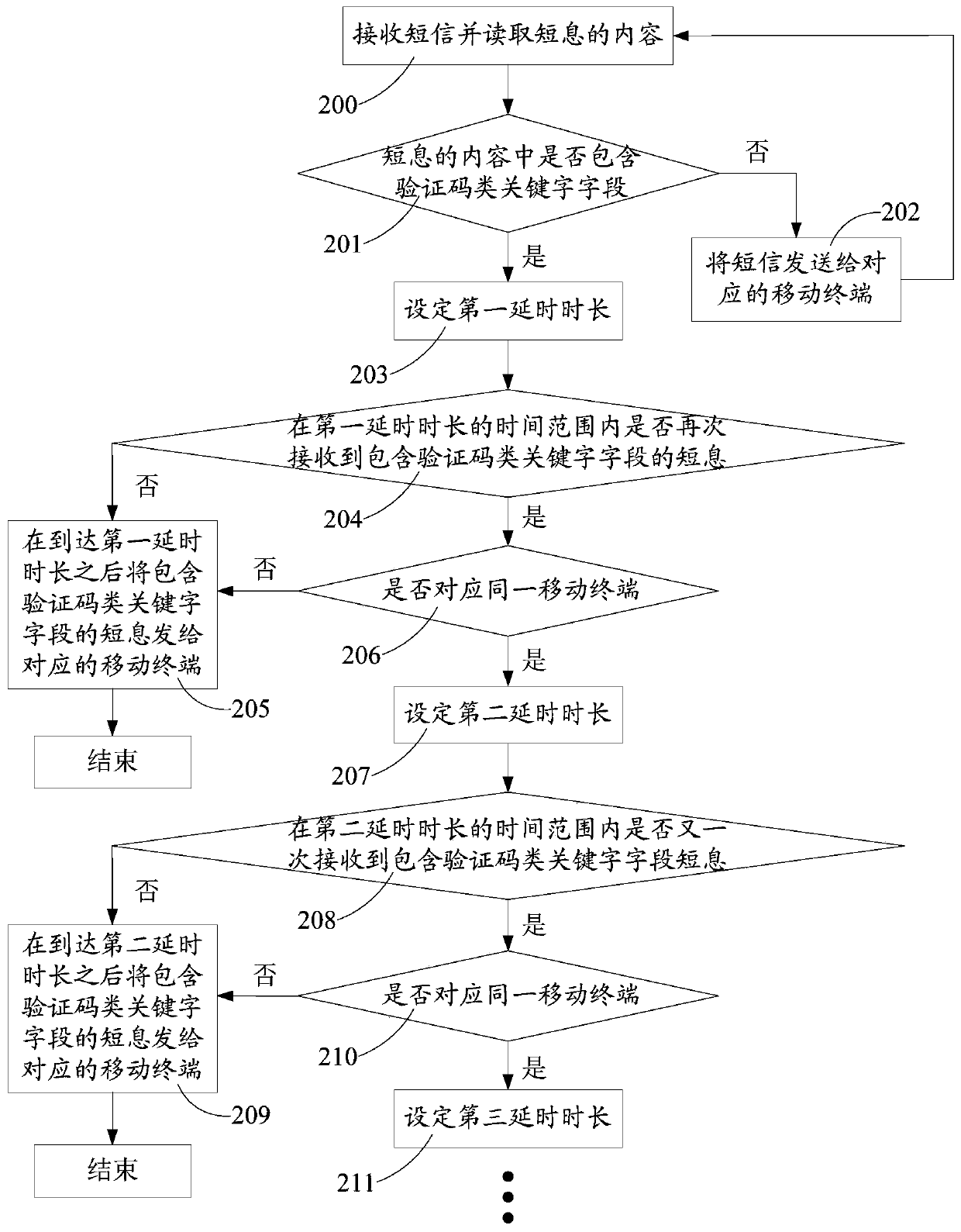 Method, system and mobile terminal for short message delay notification