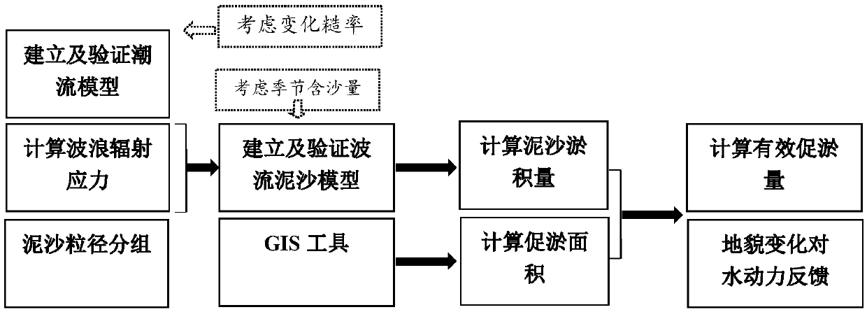 Silt coast high-turbidity sea area island siltation promotion engineering simulation method