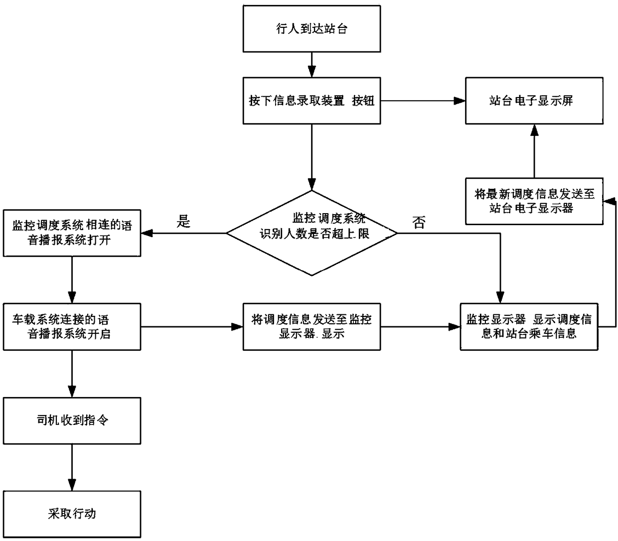 Bus dispatching system and dispatching method