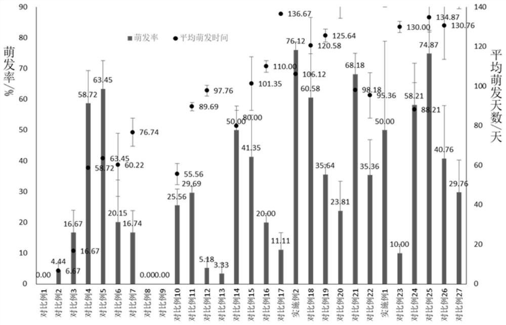 Method for promoting germination of rosa multiflora seeds