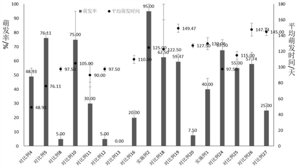 Method for promoting germination of rosa multiflora seeds