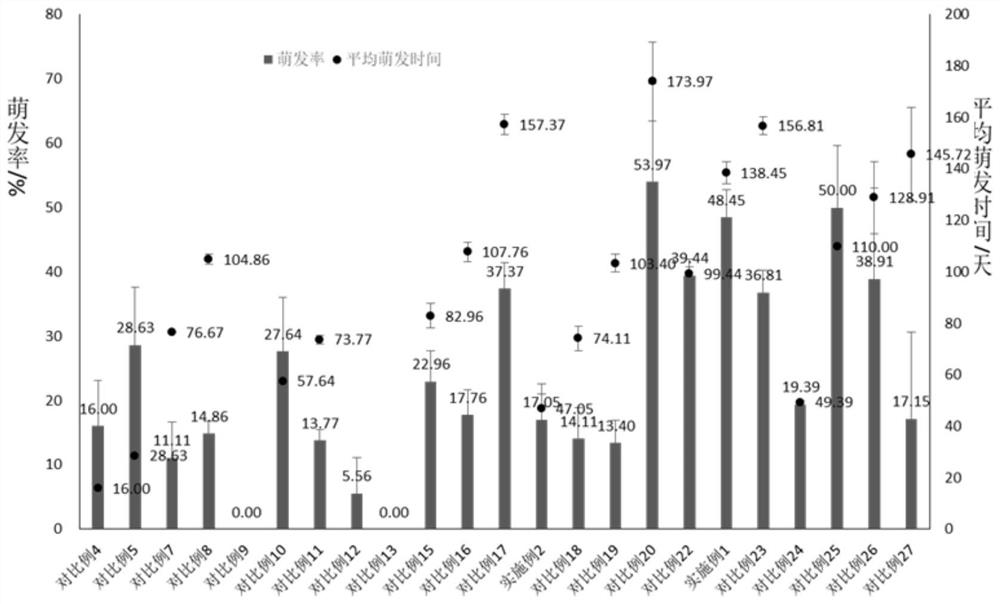 Method for promoting germination of rosa multiflora seeds