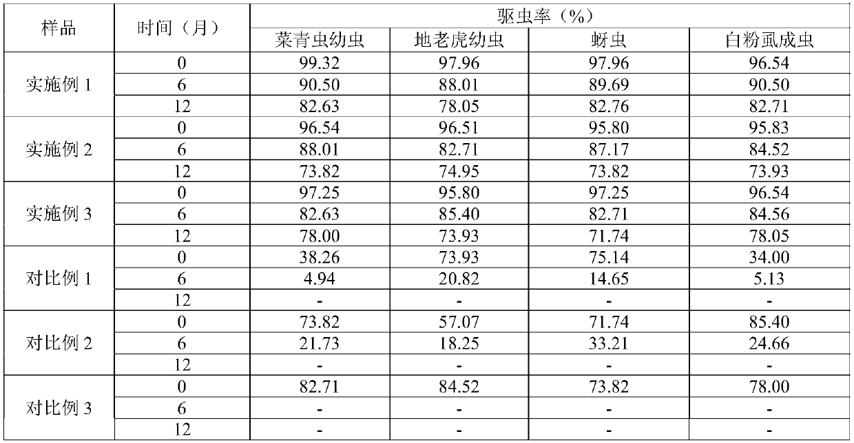 Long-acting insect-expelling agricultural mulching film and preparation method thereof