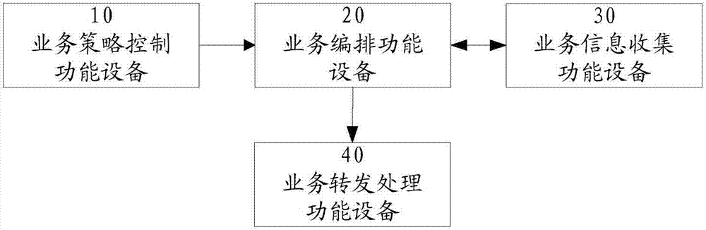 Service chain generation method and system