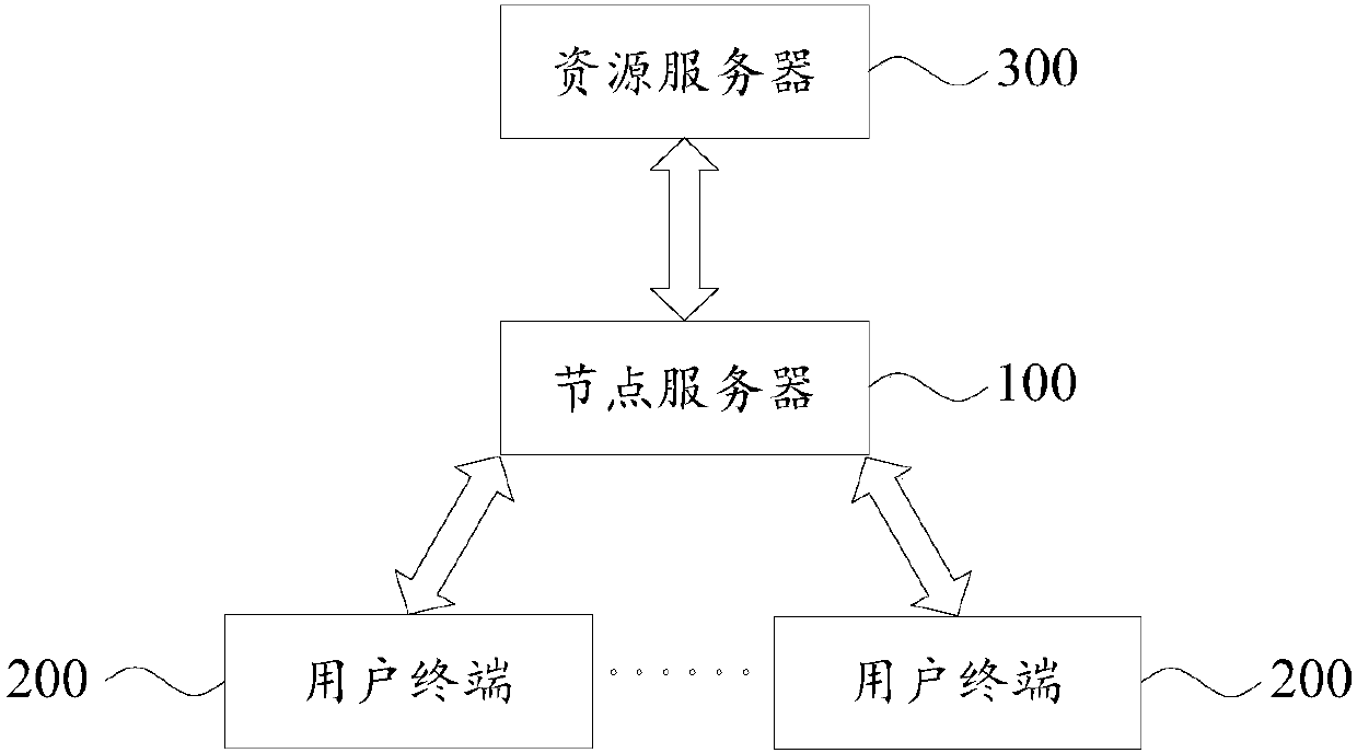 Live-broadcasting video forwarding method and device