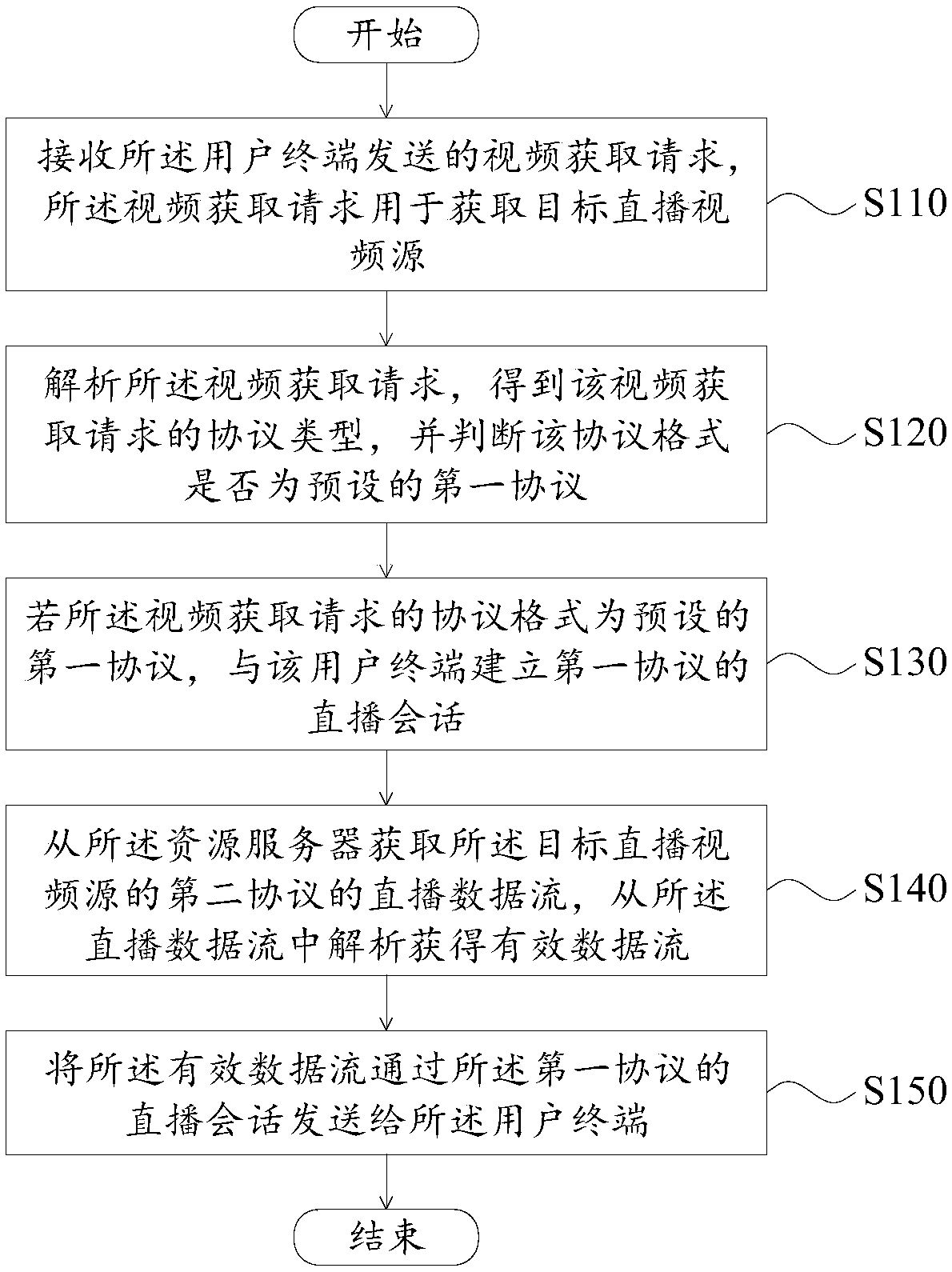 Live-broadcasting video forwarding method and device