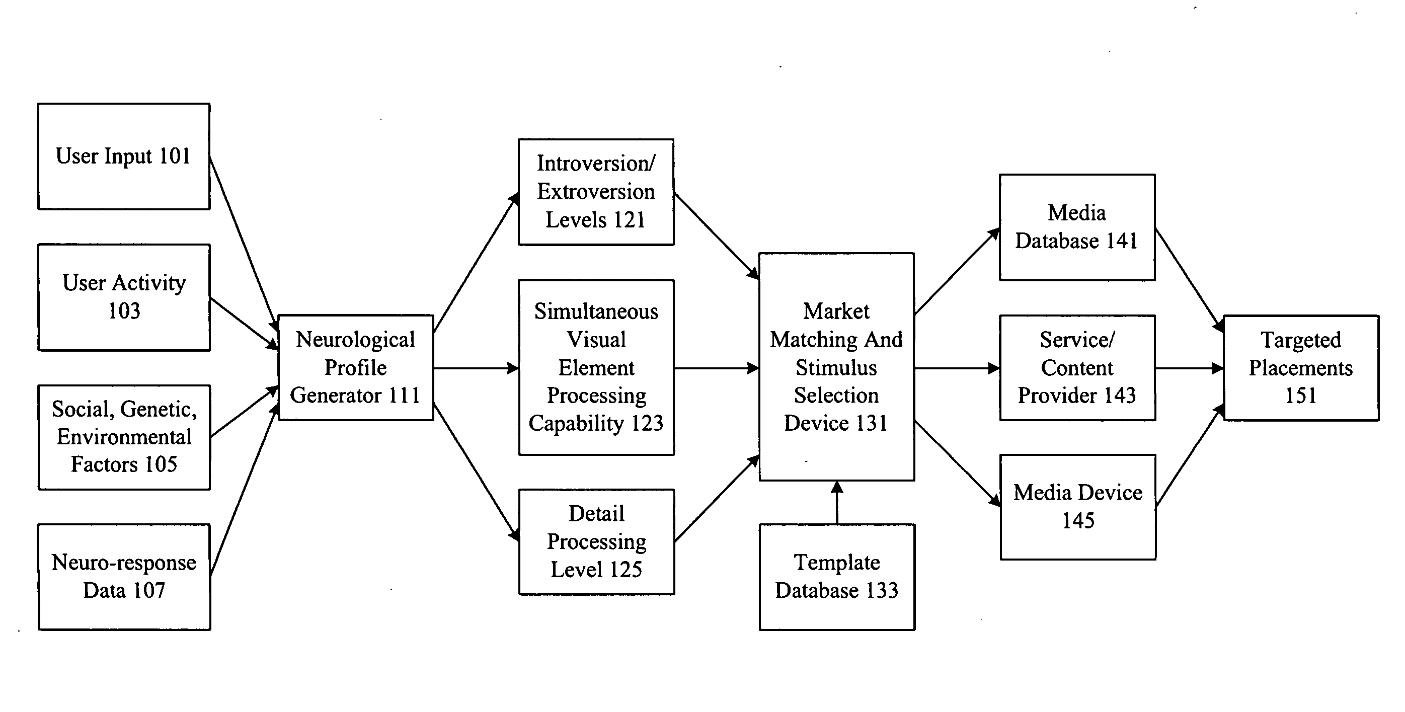 Neurological profiles for market matching and stimulus presentation