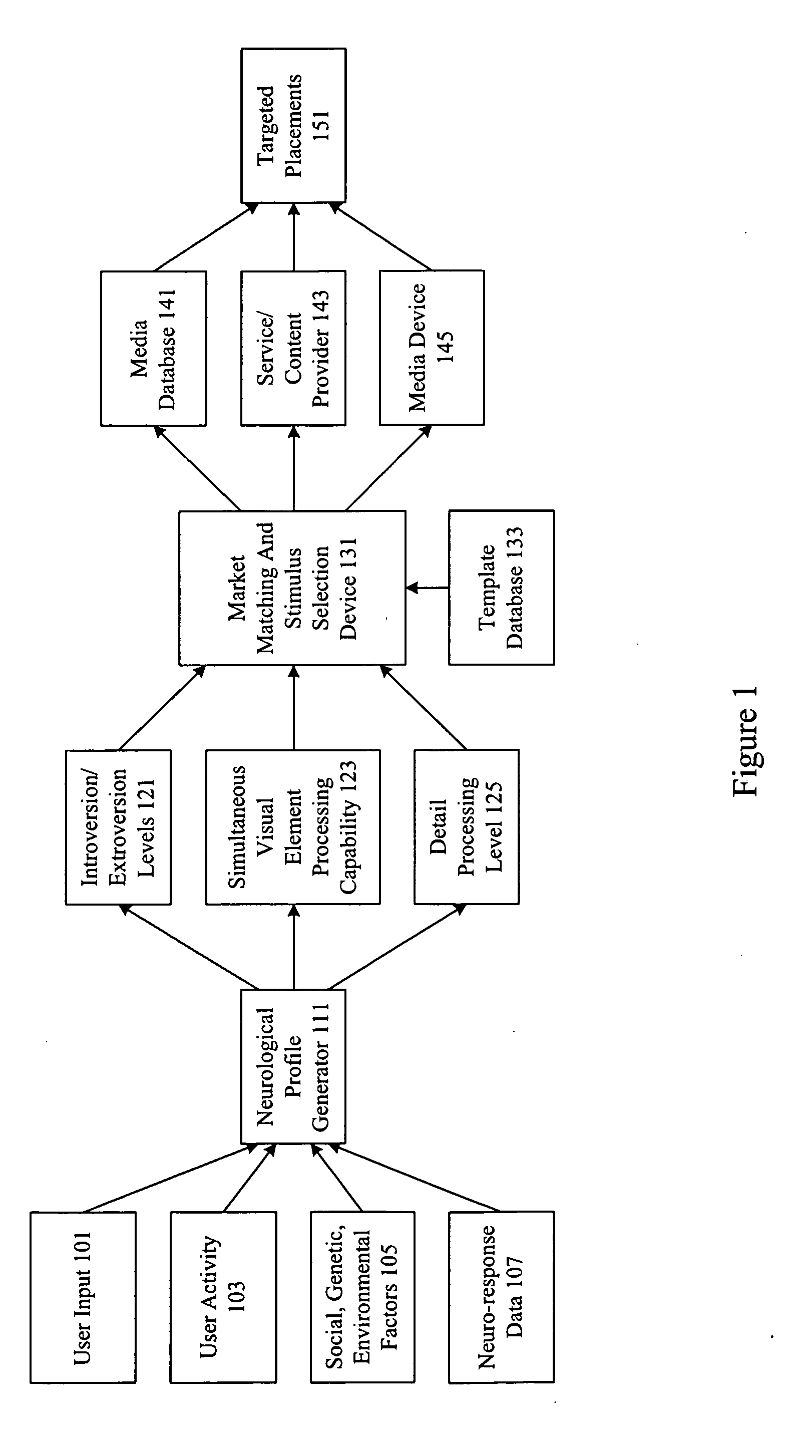 Neurological profiles for market matching and stimulus presentation