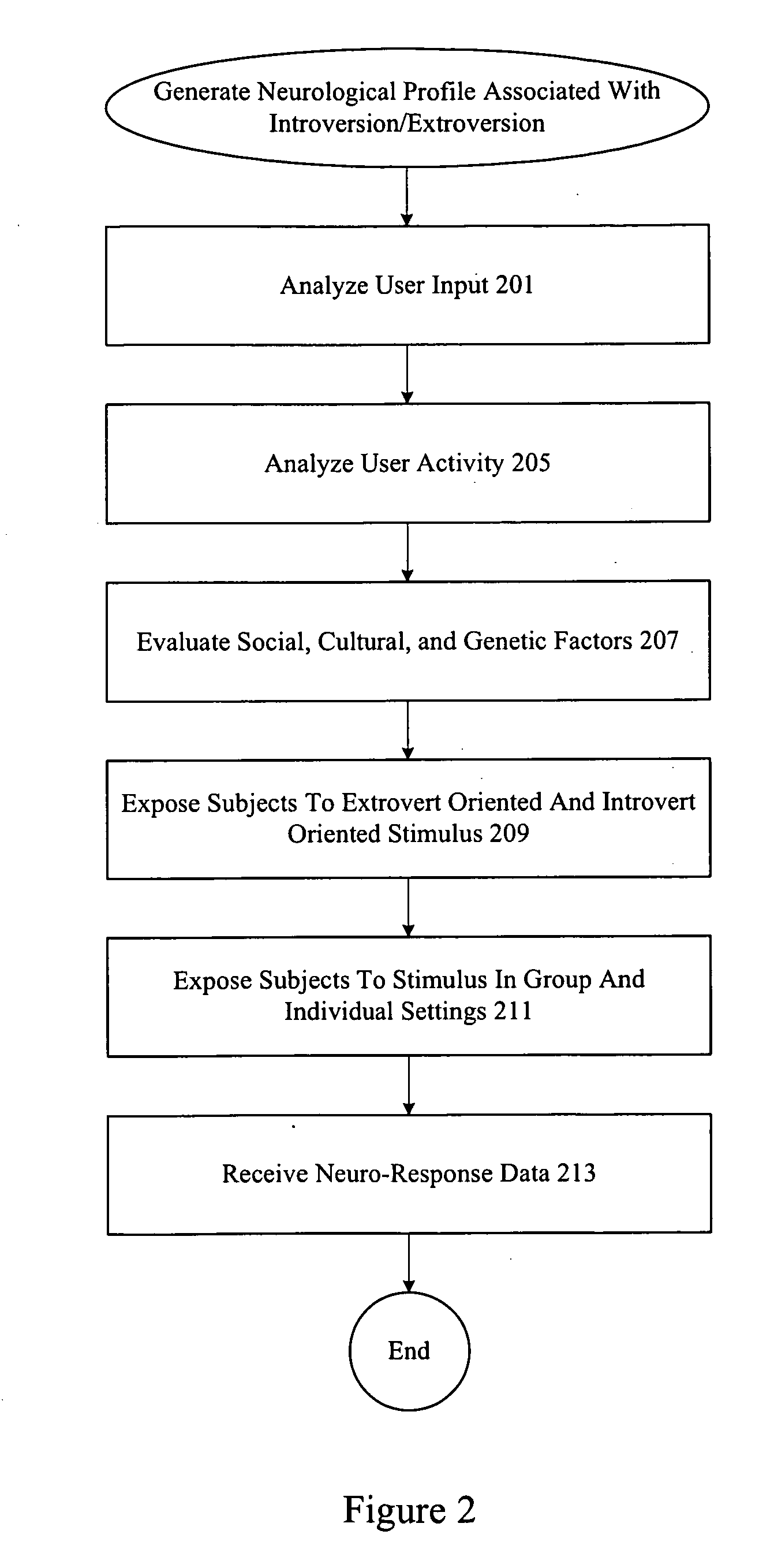 Neurological profiles for market matching and stimulus presentation