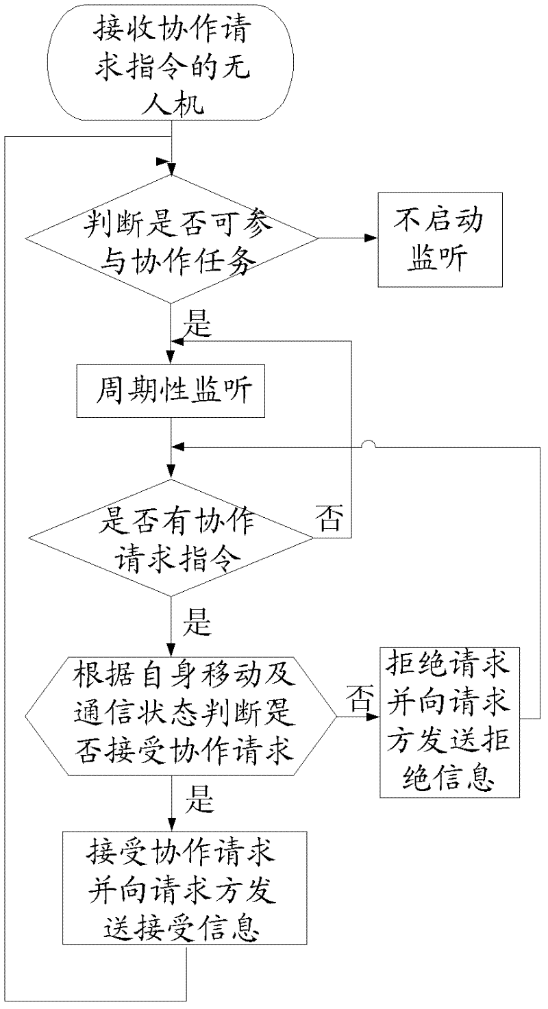 Collaborative interaction method for unmanned plane cluster and visual navigation system of unmanned plane
