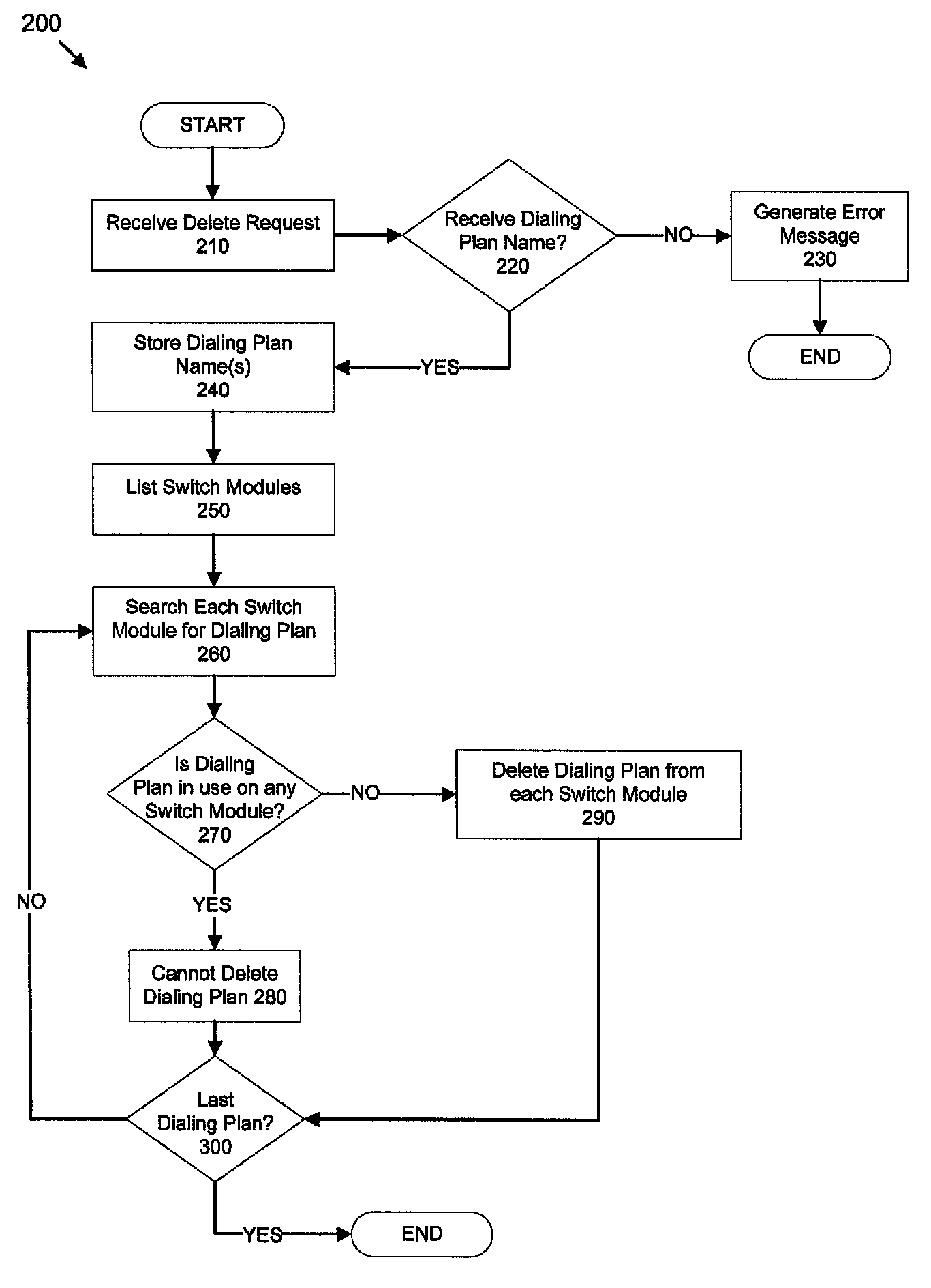 Dialing plan removal