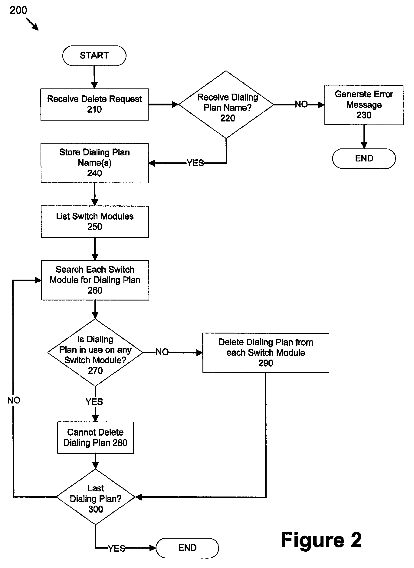 Dialing plan removal